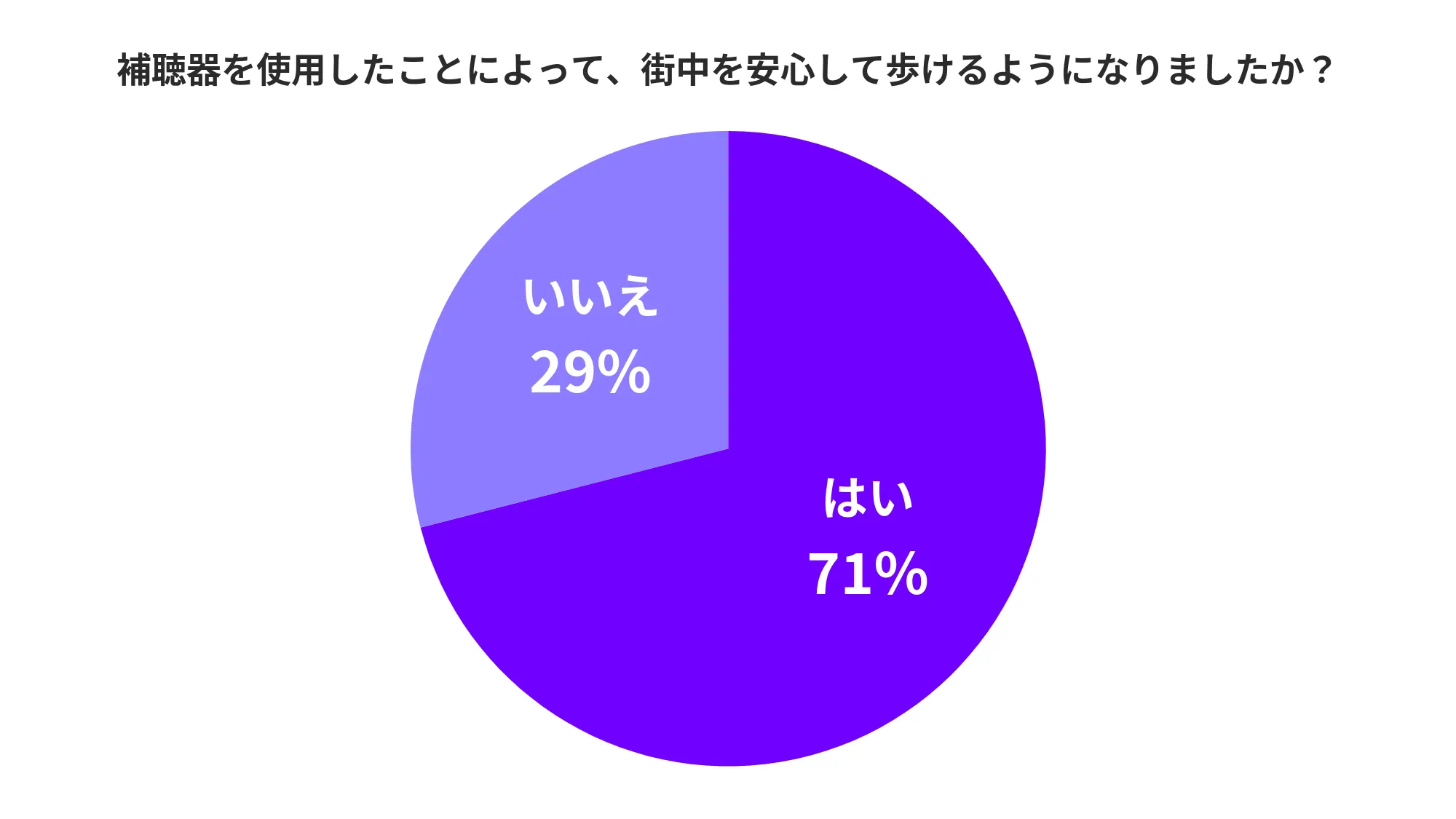 補聴器を着用して安心して歩けるようになった率