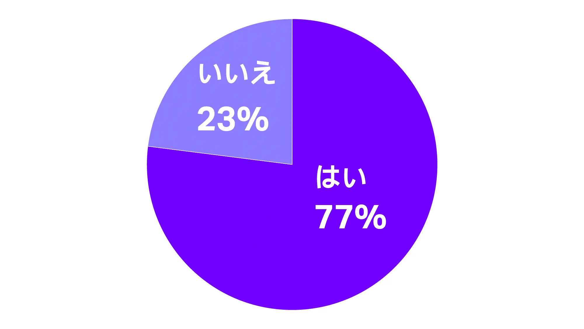 補聴器を着用してよかった率