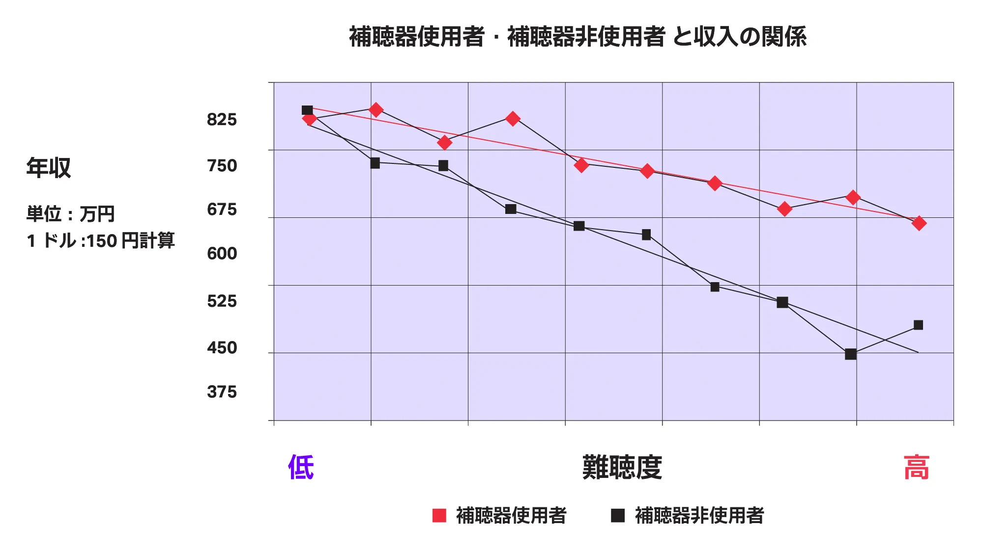 補聴器と収入の関係
