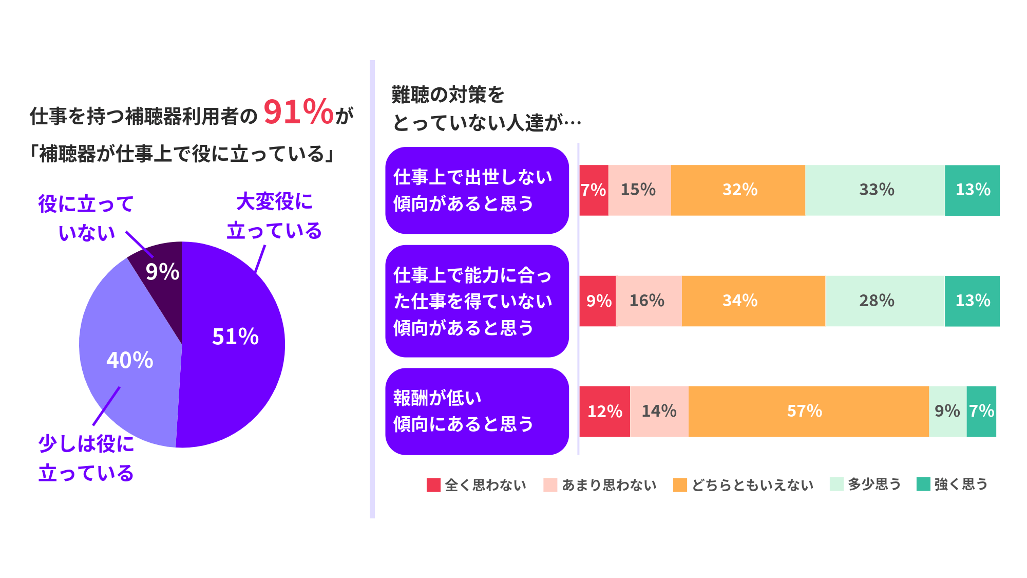 補聴器が仕事上どのように役に立っているかを示すグラフ