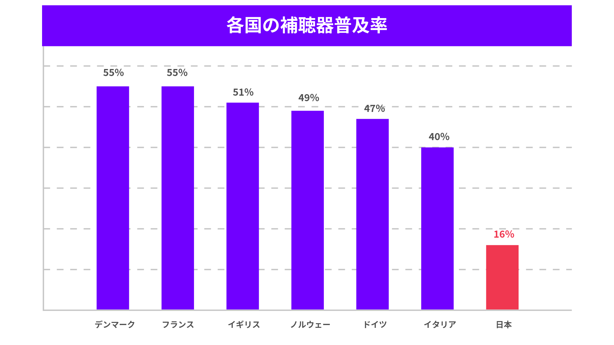 各国の補聴器普及率グラフ