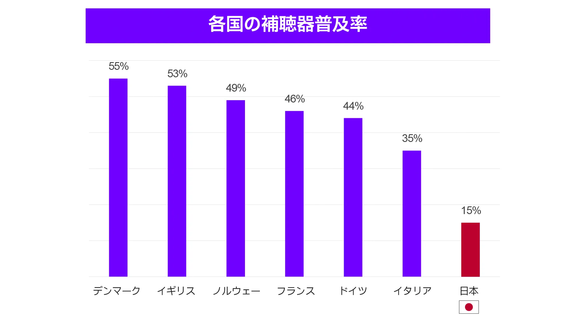 各国の補聴器普及率グラフ