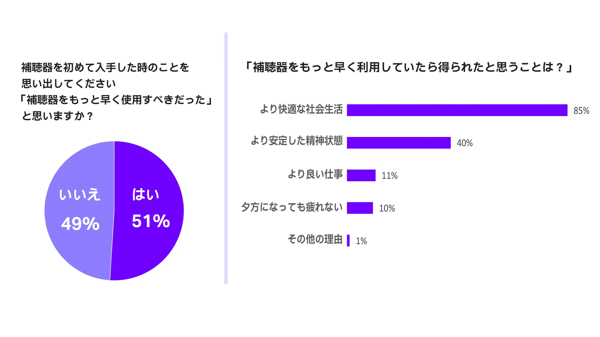 補聴器を装用してよかったと思う率