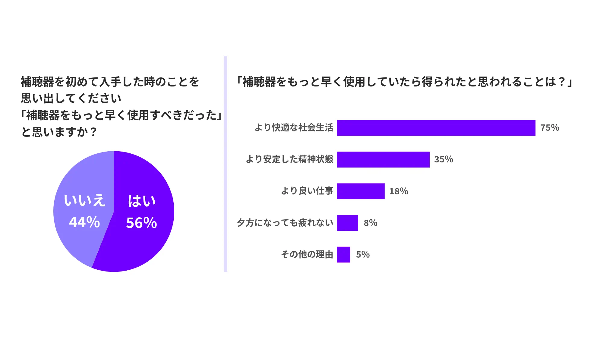 補聴器を装用してよかったと思う率