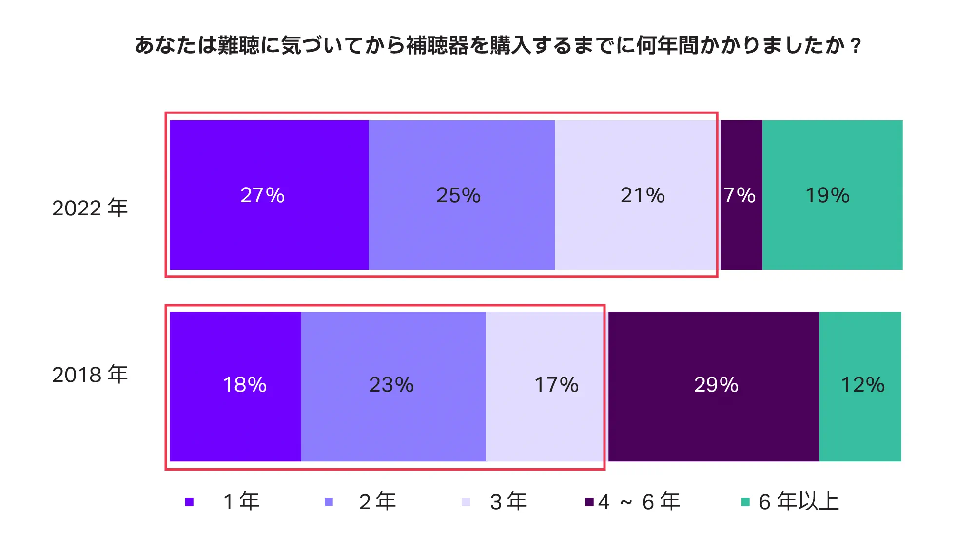 補聴器購入までにかかった年数