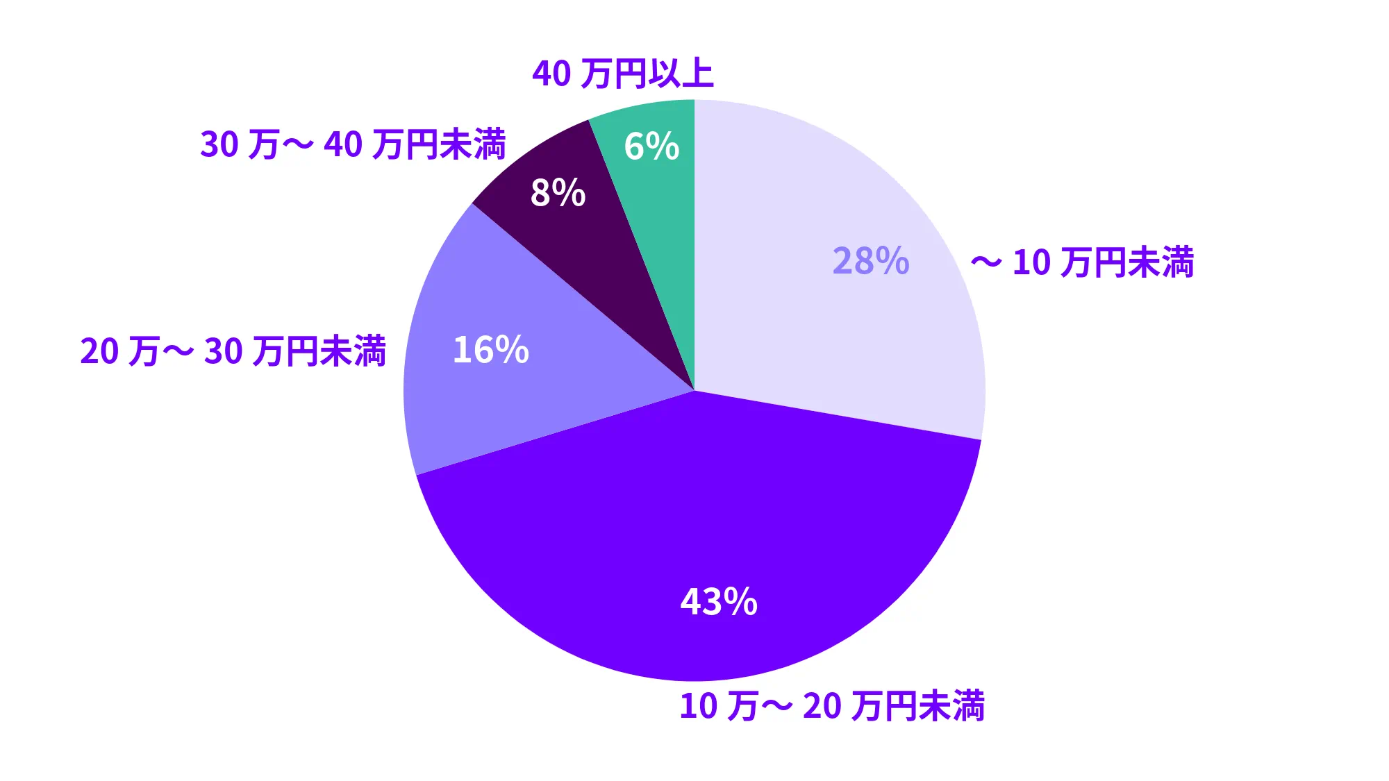 補聴器の平均価格を示す円グラフ