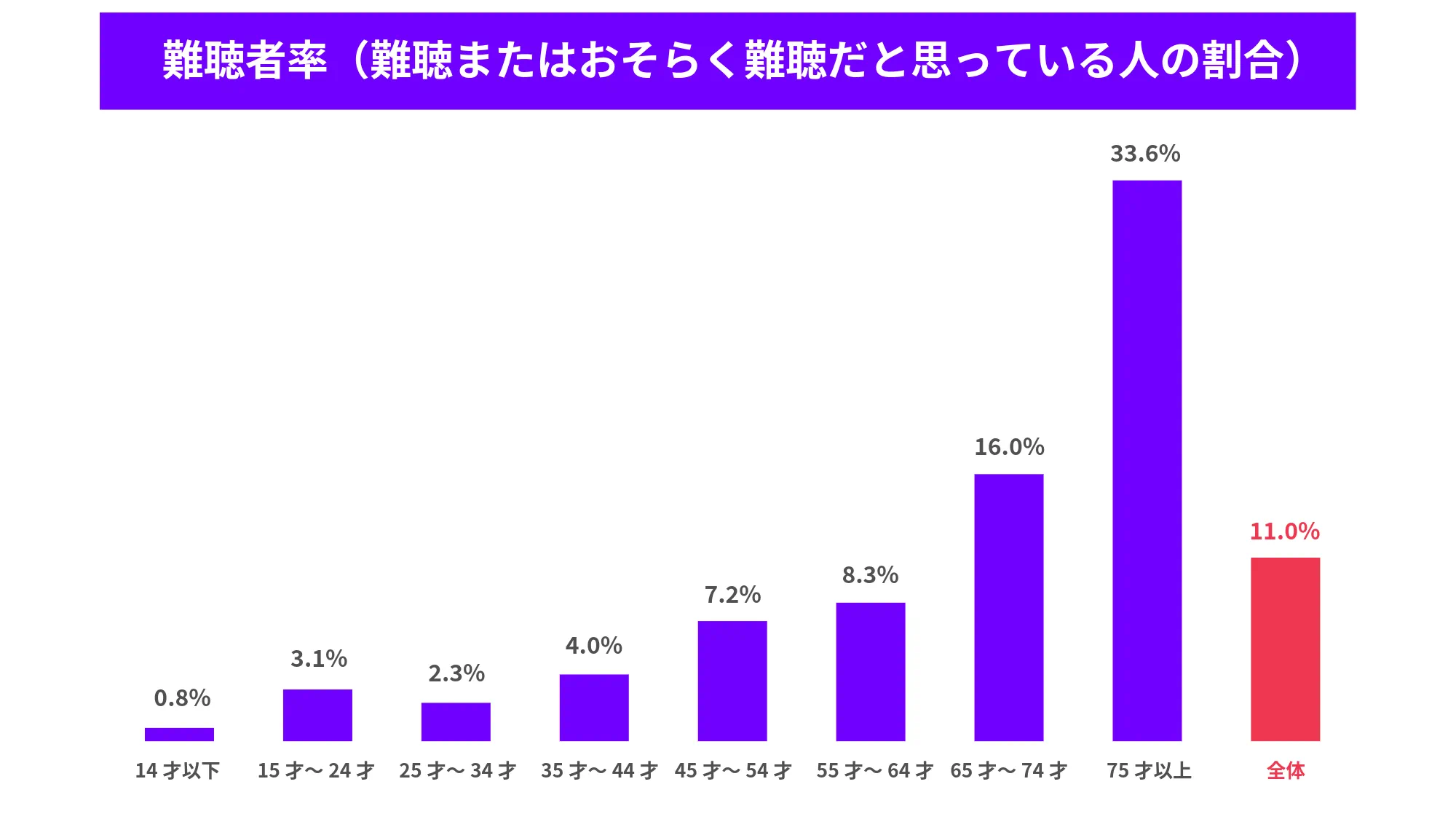 年代別の難聴者率比較表