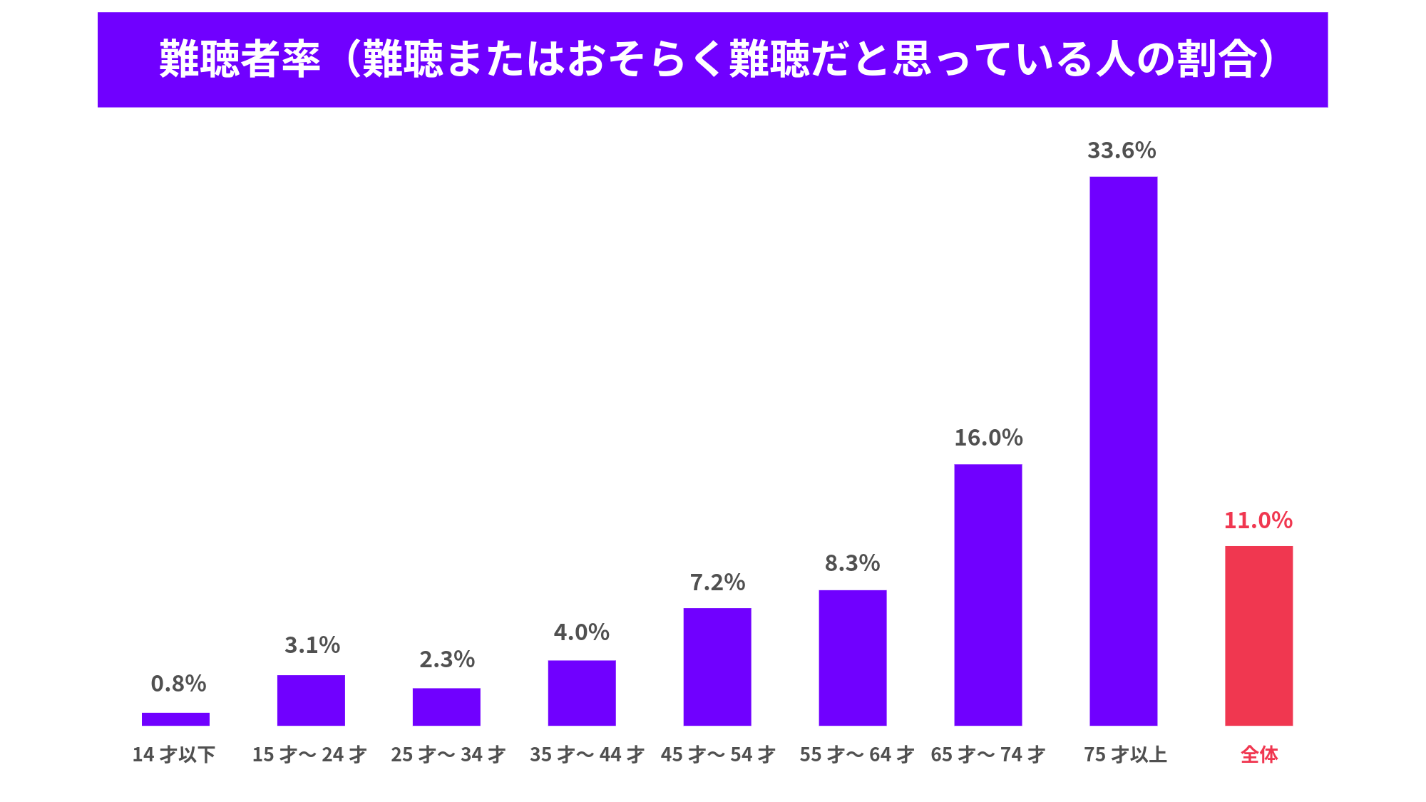 年代別の難聴者率比較表