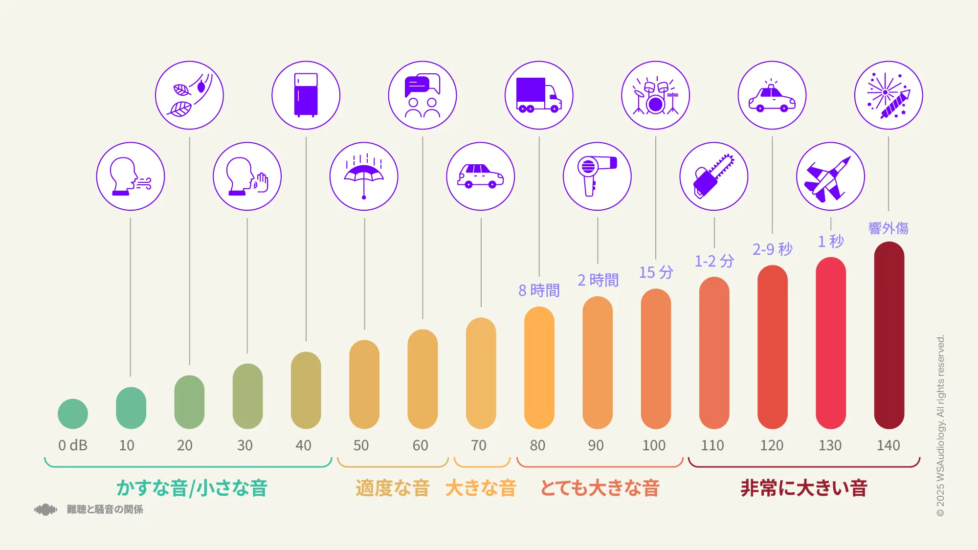 さまざまな騒音レベルでの難聴のレベルを比較したオージオグラム。