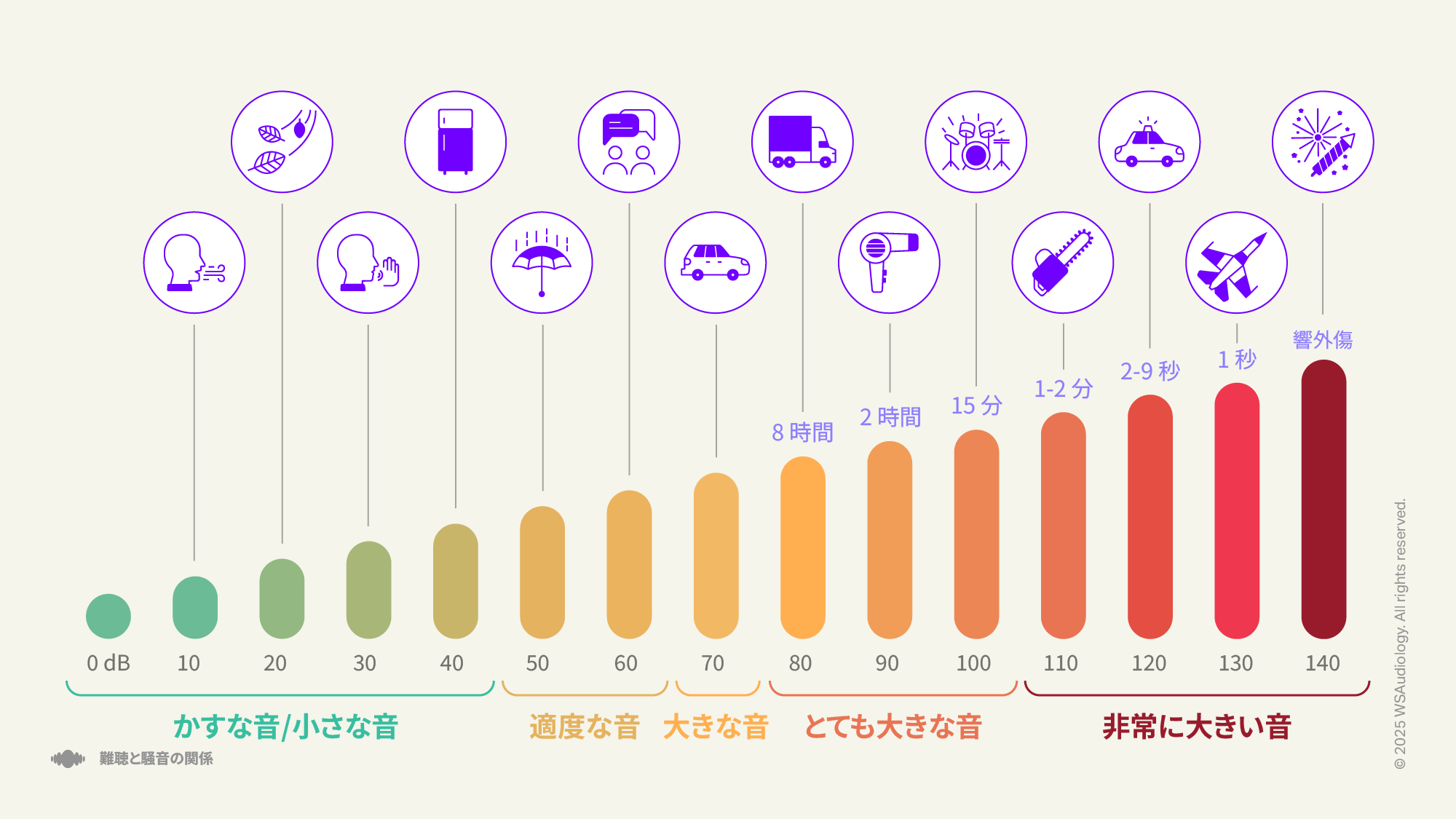 さまざまな騒音レベルでの難聴のレベルを比較したオージオグラム。