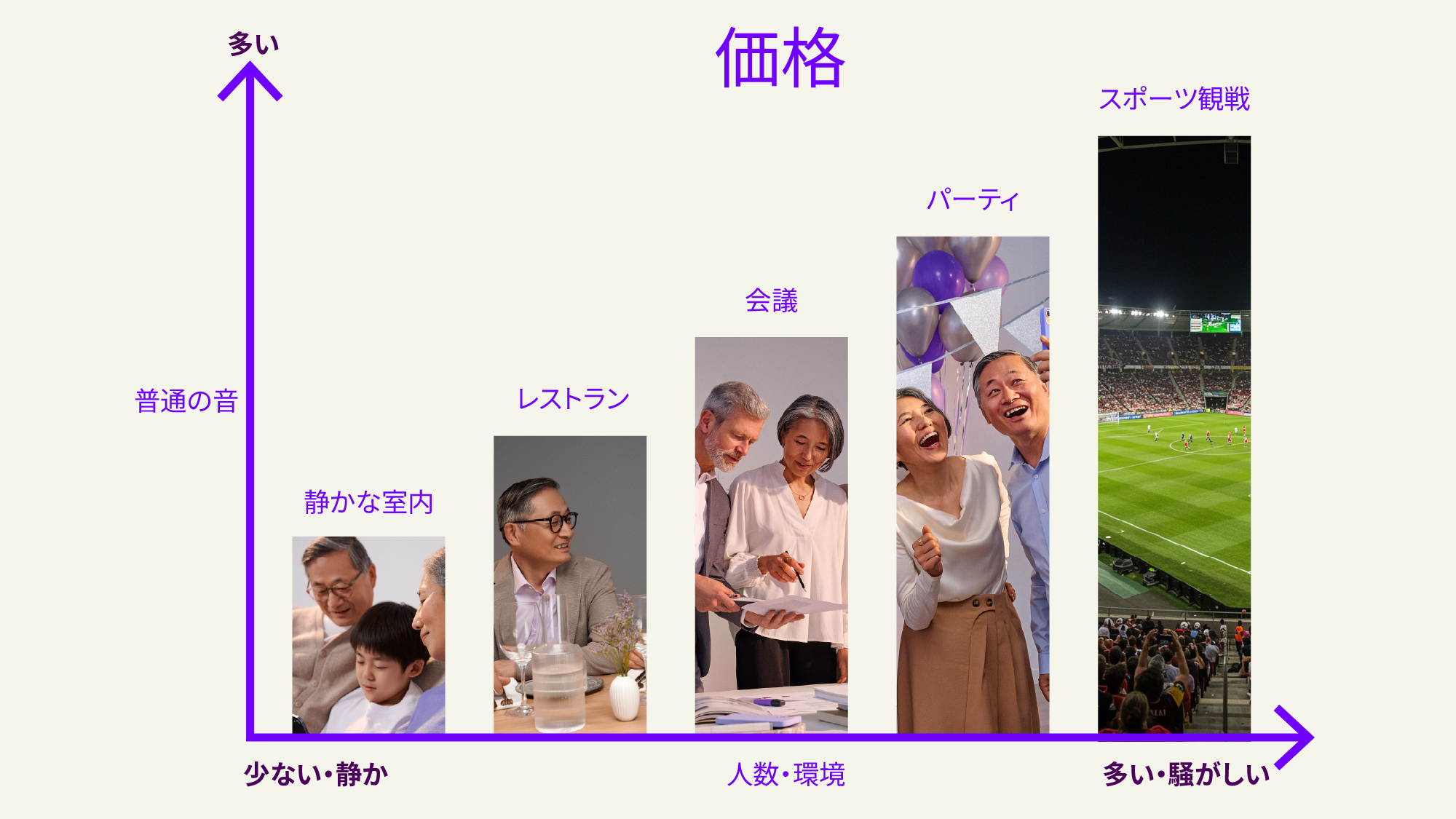 補聴器の価格と音の体験との相関関係を示す図。