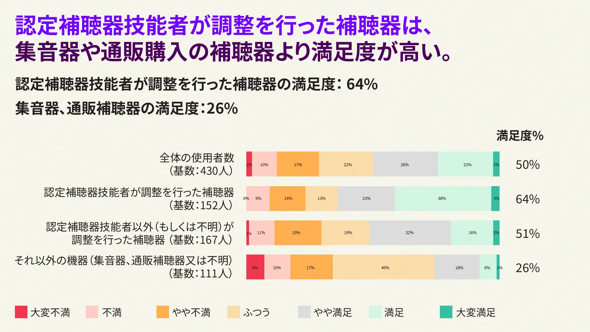 補聴器専門店に相談することで補聴器の満足度が向上する様子を示すイラスト