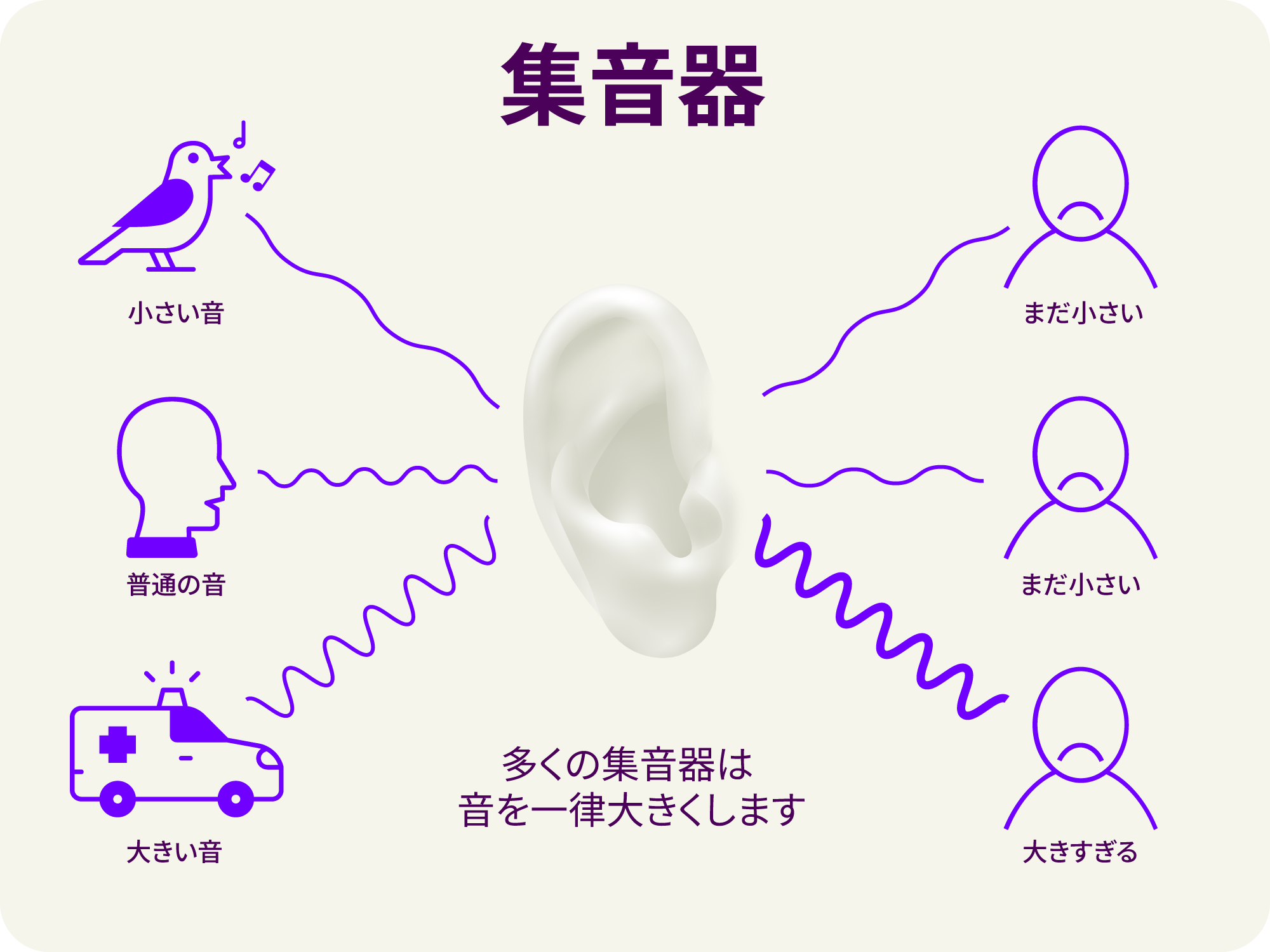 難聴があるのに補聴器を装用していないときの音の体験を示すイラスト。