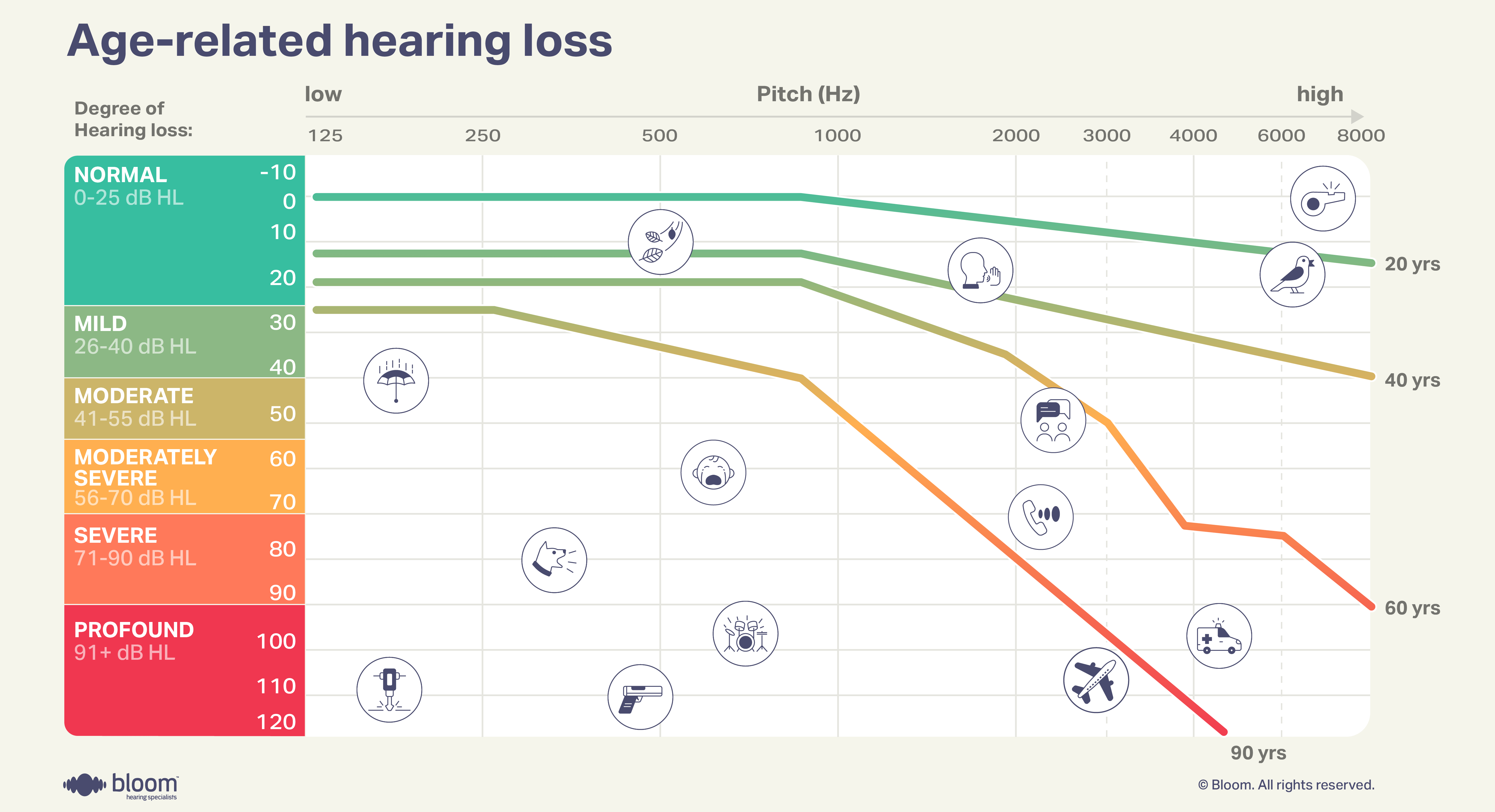 Audiogram illustrating hearing loss due to aging.