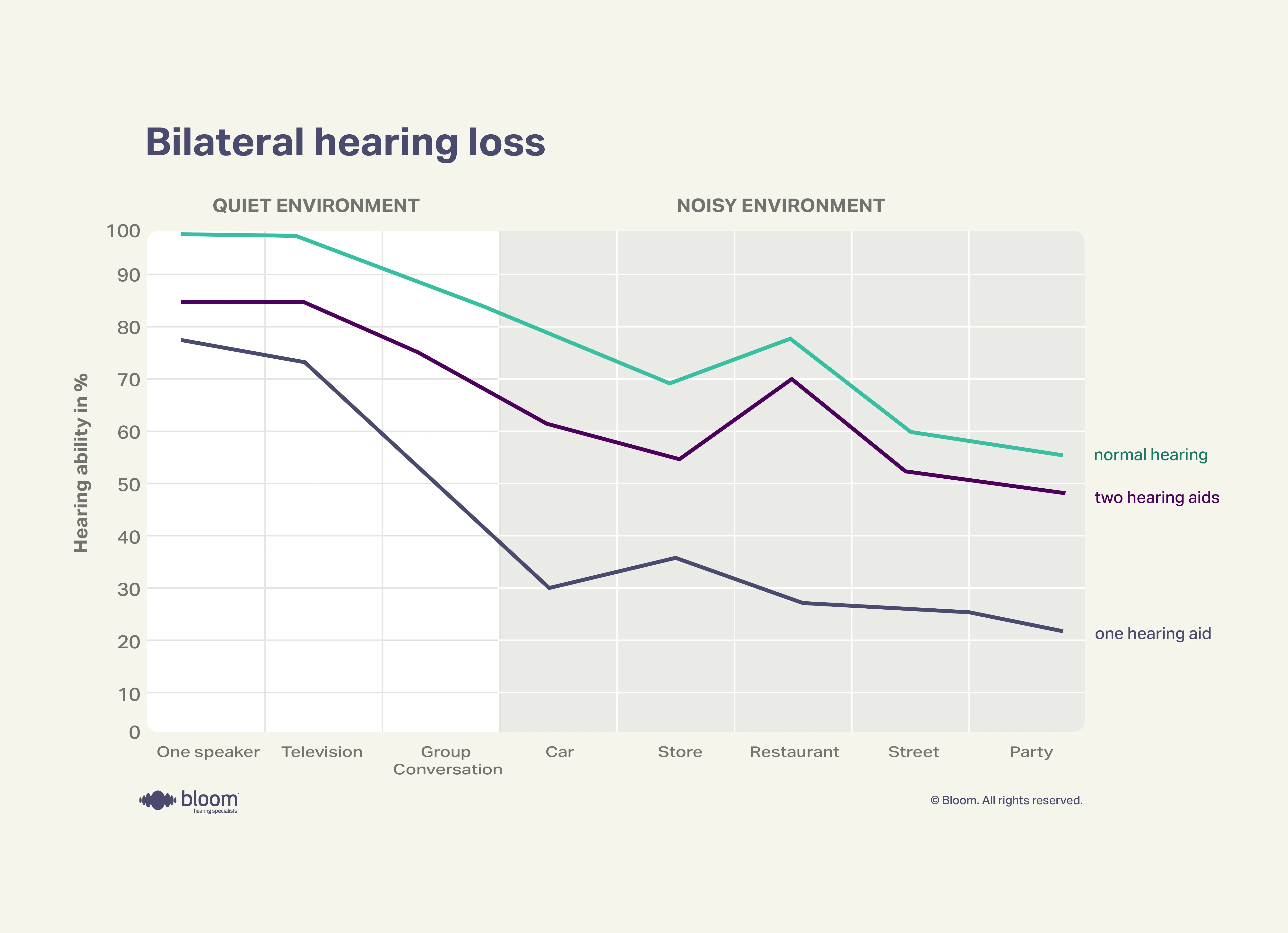 Audiogram showing hearing loss affecting both ears (bilateral).