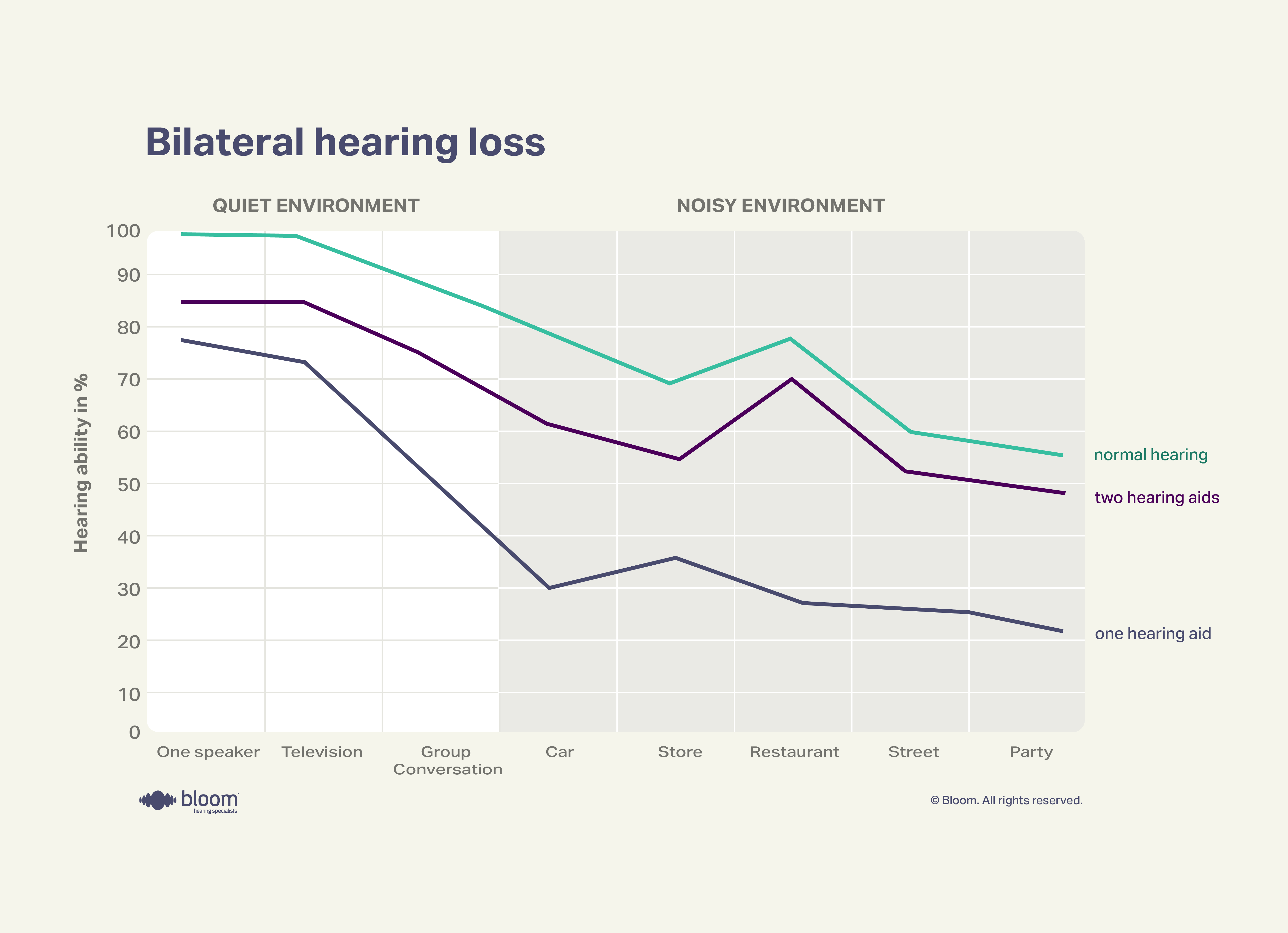 Audiogram showing hearing loss affecting both ears (bilateral).