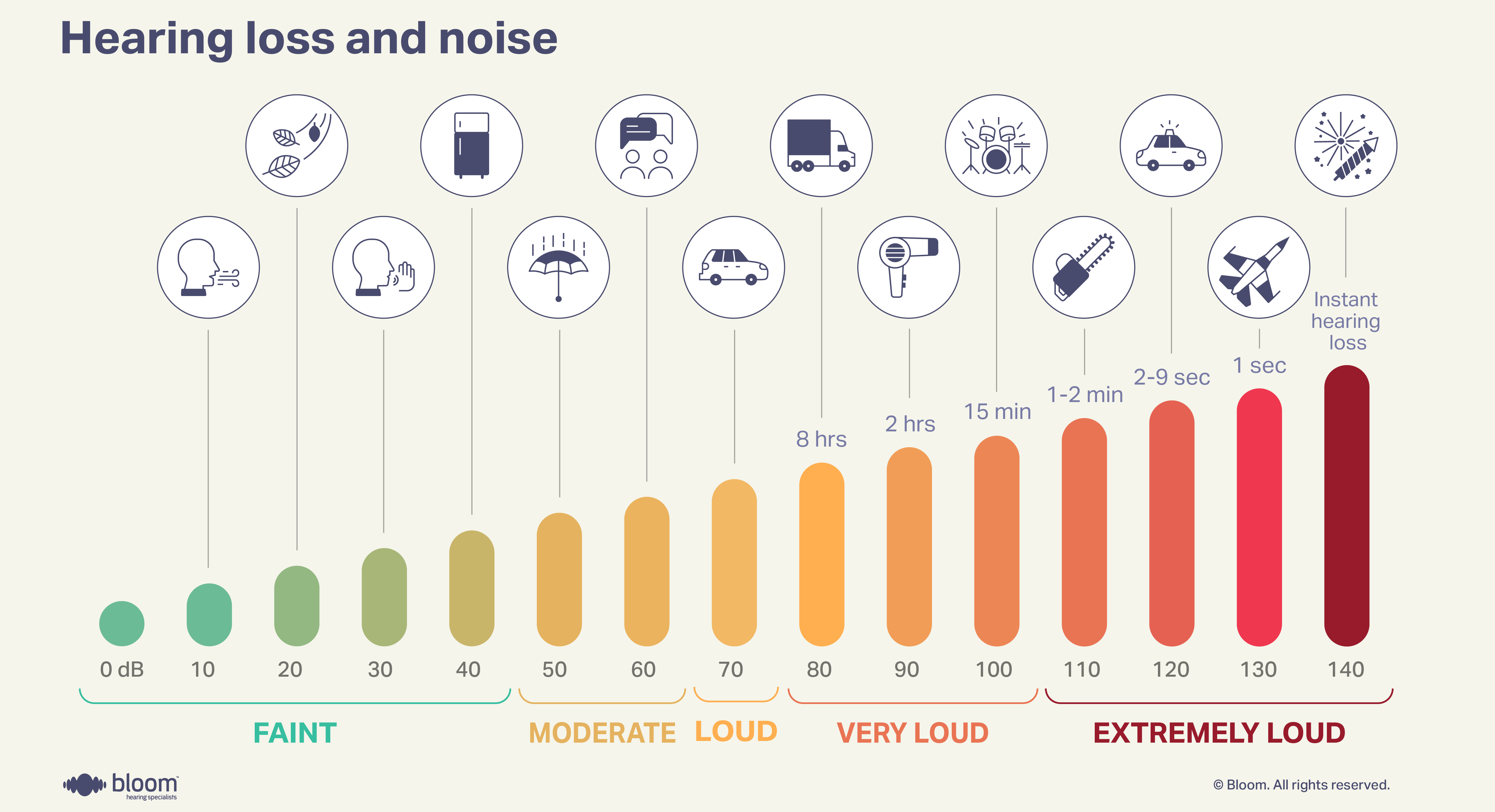 Audiogram comparing various levels of hearing loss with different noise levels.