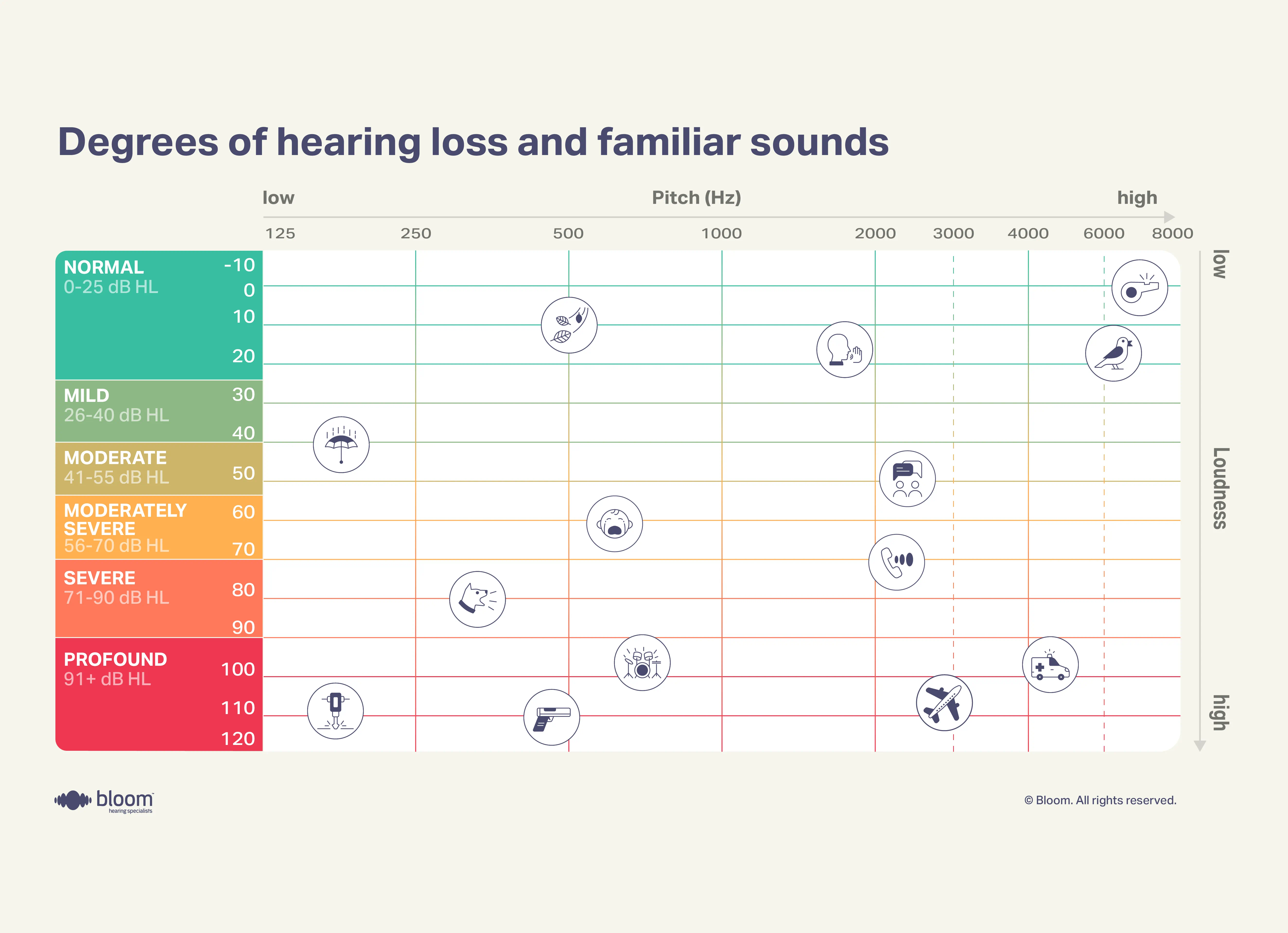 Audiogram chart comparing degrees of hearing loss to familiar everyday sounds.