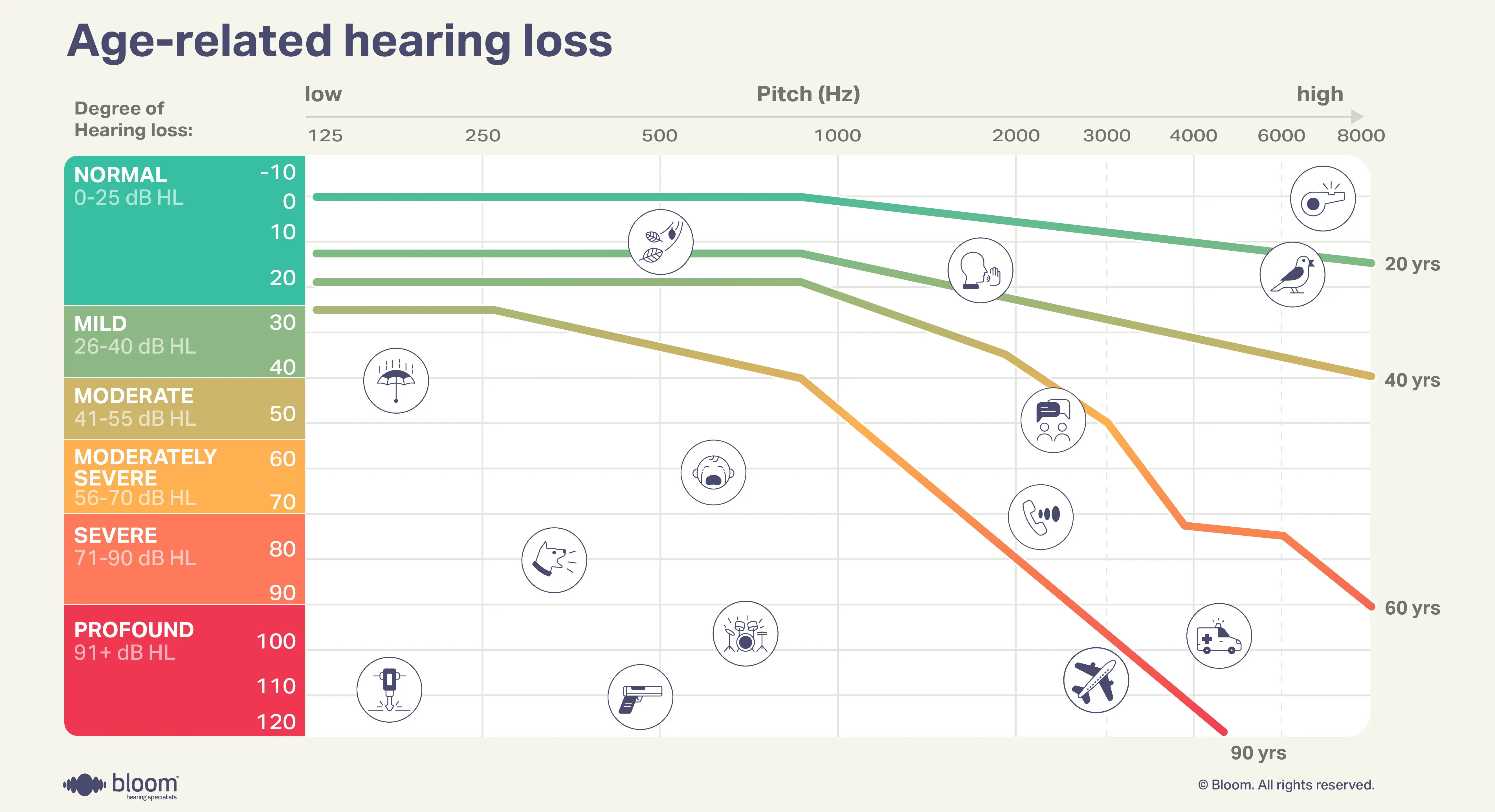 Audiogram illustrating hearing loss due to aging.