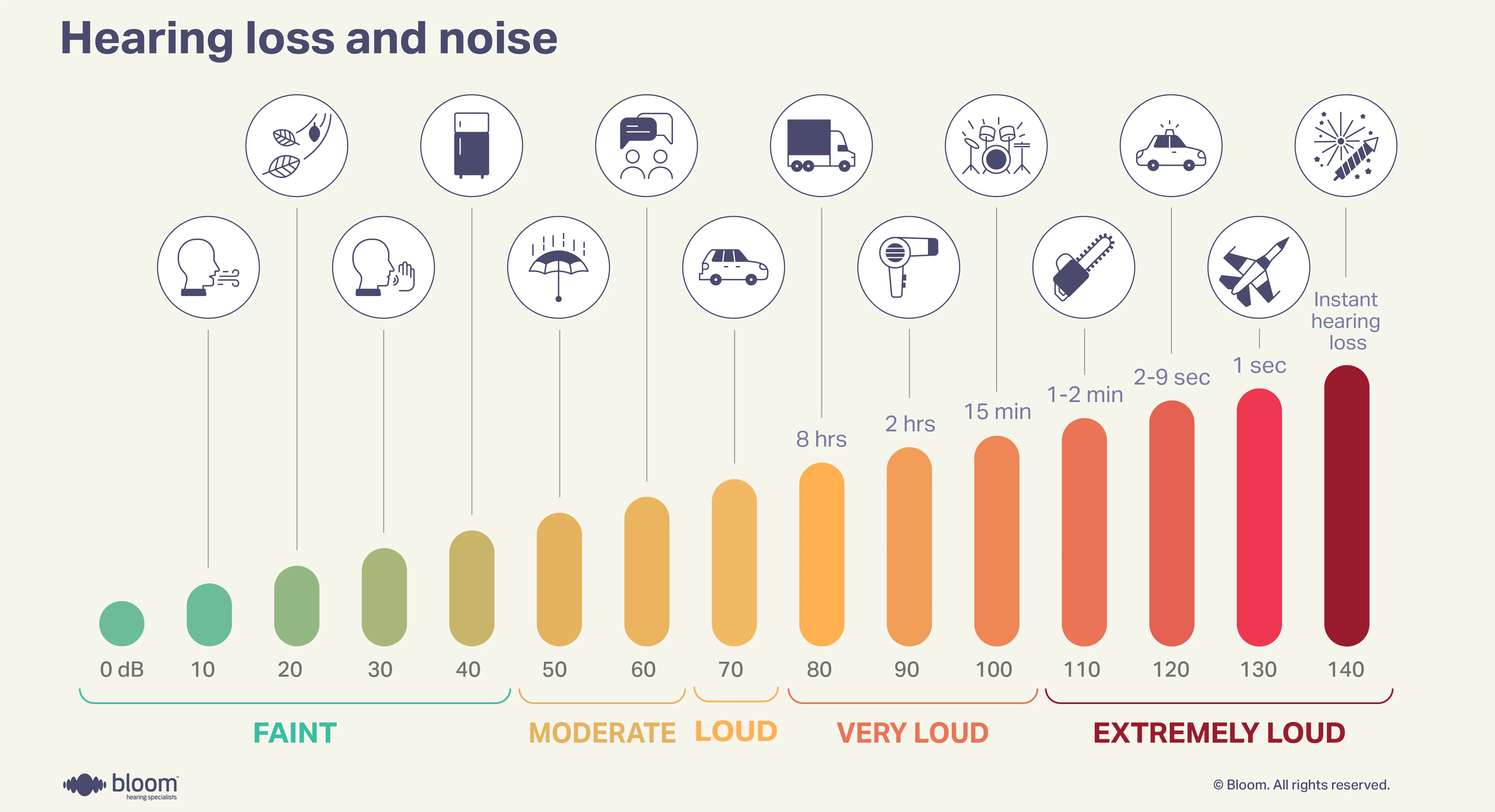 Audiogram comparing various levels of hearing loss with different noise levels.